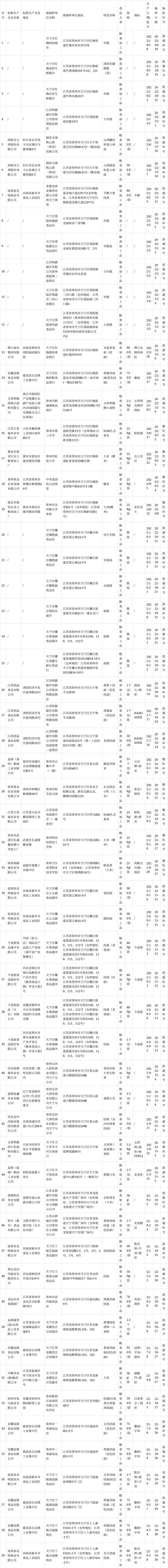 常州天宁区公布59批次粮食加工品抽检结果 合格率达100%