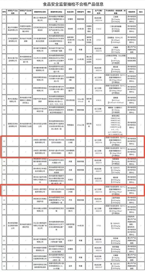 下架丨消毒未达标 六盘水含3批次抽检不合格 粮食加工品