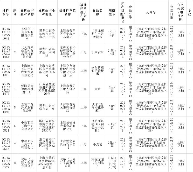 上海市普陀区市场监督管理局抽检:粮食加工品合格率100%